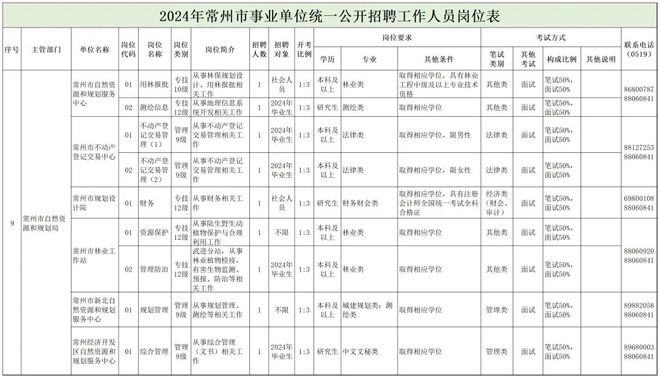 江州区自然资源和规划局最新招聘概况及分析