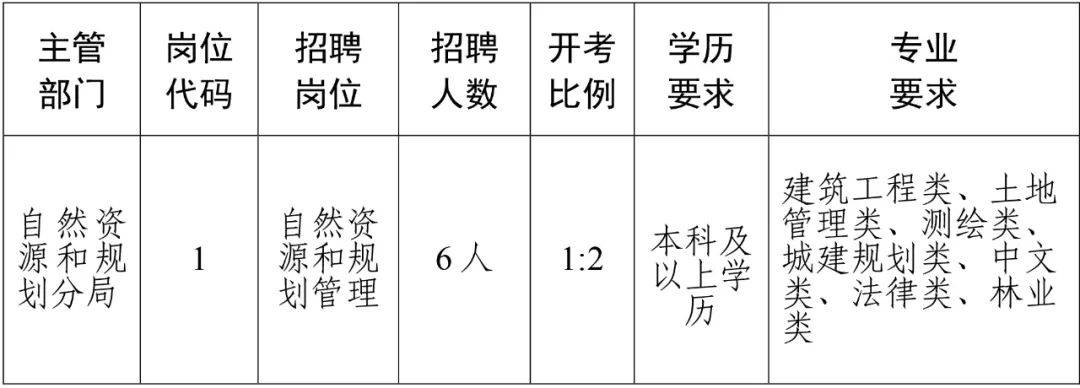 上高县住房和城乡建设局招聘新岗位概览